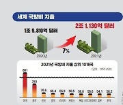 한국 무기수출 세계 8위…“K-방산 관심 더 높아질 것”