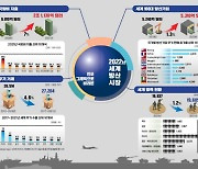 지난해 한국 국방비 세계 10위···5년간 무기 수출 8위로 상승