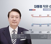 한국갤럽 "윤대통령 지지율 2%p 오른 33%…3주 연속 상승세"
