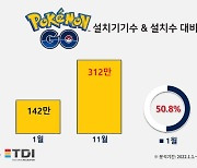 포켓몬 고, ‘올해를 빛낸 장수 게임’…앱 설치는 얼마나?