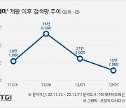 관객수 200만 달성한 ‘올빼미’, 검색량 알아보니