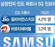 [단독] 삼성 '5G 장비' 잭팟···印 1위 통신사 뚫었다