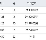 인천 옥련동 옥련현대2차 84㎡ 3억5700만원에 거래