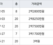 인천 불로동 불로월드 84㎡ 2억2800만원에 거래