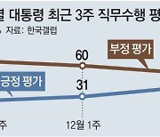尹 국정지지율 2%P 올라 33%… 긍정평가 1위는 ‘노조 대응’