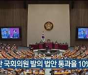 울산 국회의원 발의 법안 통과율 10% 안 돼