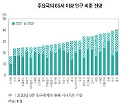 나이 들어가는 한국 경제…"20년 후 성장률 4~13%포인트 하락"