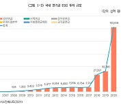 전 세계 ESG투자규모 4.5경…"ESG경영 글로벌 경영 트렌드"