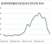 컨테이너 운임, 25주 연속 하락…“美 서안 운임, 팬데믹 이전 근접”