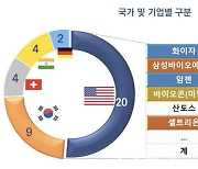 [주목! e기술] 큰손 된 인도, 美 바이오시밀러 시장 재편되나