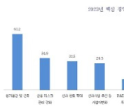 중기 61% "내년 원가절감 및 긴축경영에 집중"