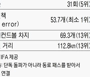 32개국 중 최소 실책 1위…롱패스 성공률은 46%