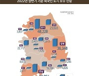 외국인 보유한 충북 토지 소폭 증가…공시가 3710억원