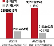 100대 기업, 매출 늘었지만 영업익 뚝 '속 빈 강정'