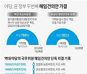 [그래픽] 야당, 윤 정부 두번째 해임건의안 가결