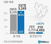 [그래픽] 상위 100대 기업 매출액·영업이익 현황