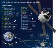 [그래픽] 미국 달 탐사 아르테미스 Ⅰ(Artemis Ⅰ) 우주선 오리온 귀환