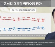 尹 국정수행 긍정평가 38.4%…전주 대비 0.5%p↓[리얼미터]
