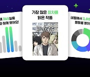 "네이버웹툰 이용자, 올해 평균 938개 회차 감상"