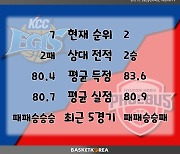 [BAKO PREVIEW] 2022.12.12 전주 KCC vs 울산 현대모비스