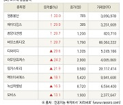 [fnRASSI]장마감, 코스닥 상승 종목(원풍물산 30.0% ↑)