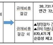 중기 규제영향평가로 3만8000개사 규제비용 729억원 절감