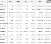 가상화폐 비트코인 -0.7% 하락, 비트코인에스브이 9.97% 상승