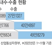 자동차 질주에도 중소 부품사는 ‘한숨’