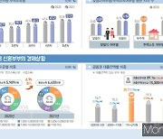 광주·전남 신혼부부, 1억이상 빚내 '새출발'…집값상승 등 영향