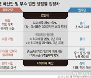 전문가 "법인세가 예산안 통과 막을 첫번째 이유 되나"