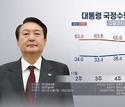 리얼미터 "윤대통령 지지율 38.4%…2주 상승 후 0.5%p 하락"