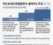 [그래픽] 국산 AI 반도체 활용한 K-클라우드 추진 로드맵