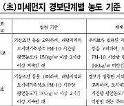 서울시, 오전 10시 기준 미세먼지 '주의보→경보' 상향 발령