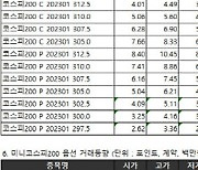 [표]거래소주가지수선물·옵션시세표(12/13)