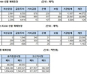 [표]주가지수선물 투자자별 매매동향(12/13)