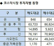 [표]코스닥 기관/외국인 매매동향(12/13 3시30분)