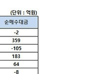 [표]코스피 기관/외국인 매매동향(12/13 3시30분)