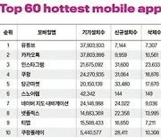 올해 한국인이 애용한 앱 2위 '카톡'...1위는?