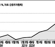 기업어음금리 이틀 연속 하락…채권시장 투자심리 개선세