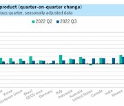 美·中 경기 회복에…G20 3Q GDP 전분기比 1.3%↑