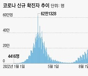 신규 확진 8만6852명… 석달만에 최다