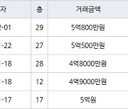 인천 송도동 e편한세상송도아파트 70㎡ 5억500만원에 거래