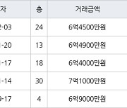 수원 원천동 광교호반베르디움 59㎡ 6억4500만원에 거래