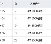 인천 만수동 포레시안 아파트 84㎡ 4억9000만원에 거래