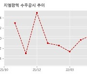 지엘팜텍 수주공시 - 안구건조증 치료제 관련 라이선스 계약 20억원 (매출액대비  16.10 %)