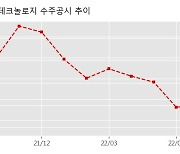 오로스테크놀로지 수주공시 - 장비수주 111.4억원 (매출액대비  28.17 %)