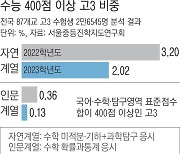 ‘재수생·이과 강세’ 비틀린 고교 교육