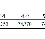 [데이터로 보는 증시] KRX 금 시세(12월 13일)