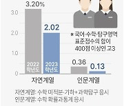 [그래픽] 수능 400점 이상 고3 비중