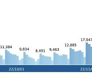 경기 2만4095명 신규 확진…90일 만에 최다